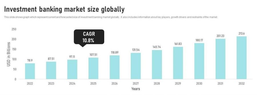 Investment Banking Marktwachstum