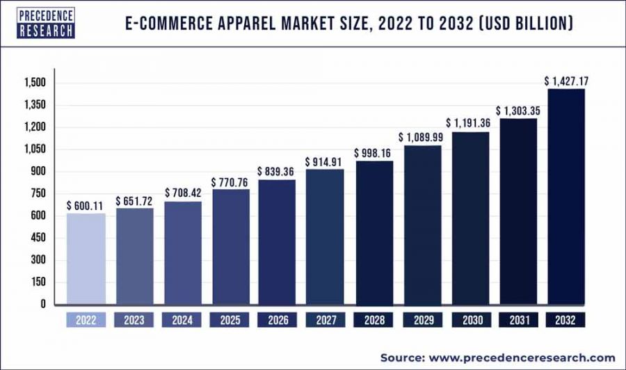 E-Commerce Bekleidung Markt Grösse