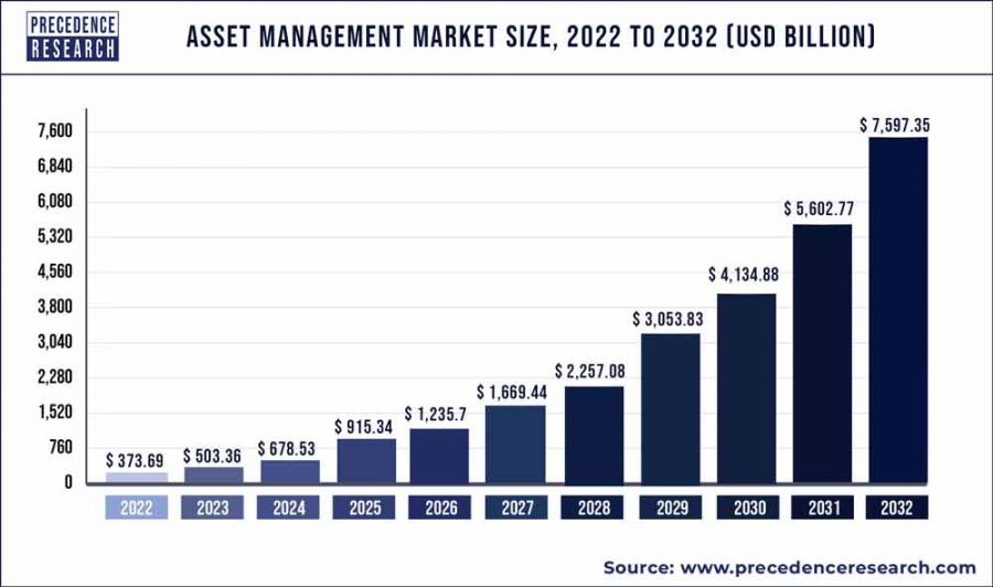 Asset Management Marktwachstum