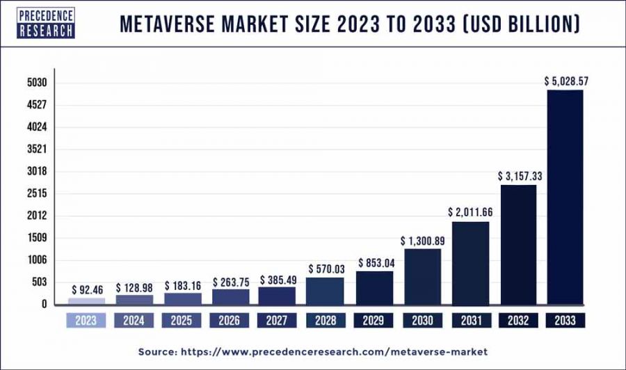 Metaverse Marktwachstum