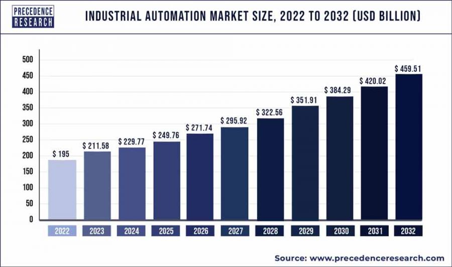 Industrieautomatisierung Markt Größe