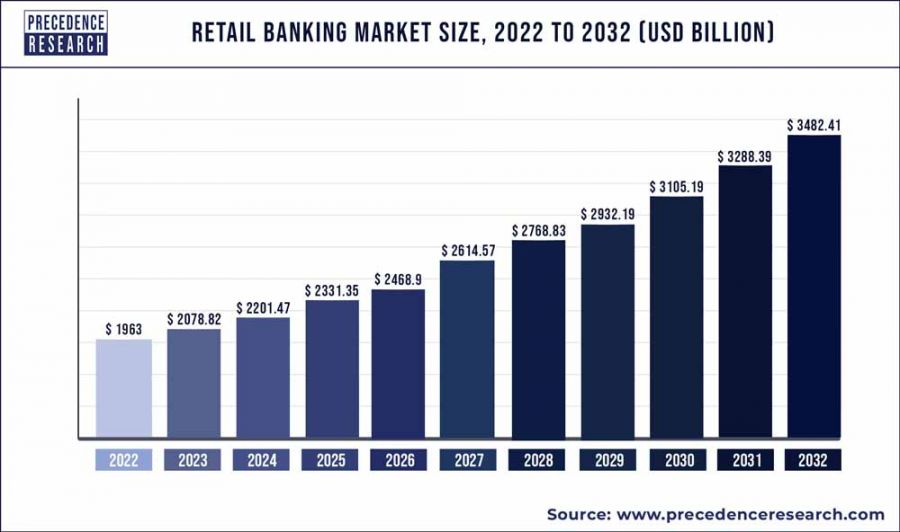 Retail Banking Marktgröße