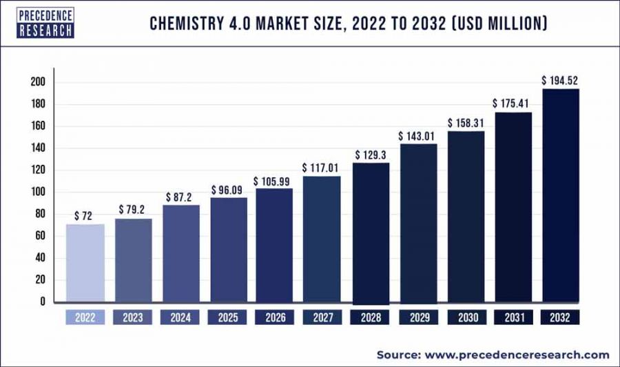 Chemistry 4.0 Marktgrösse