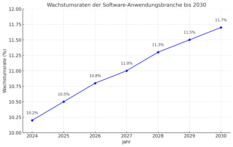 Wachstumsprognose Branche Software-Anwendung bis 2030