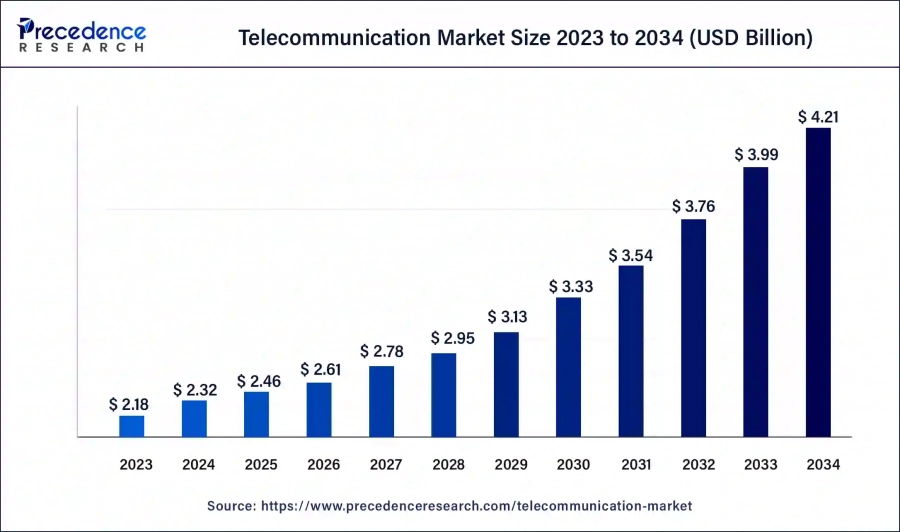 telecommunication Market Size