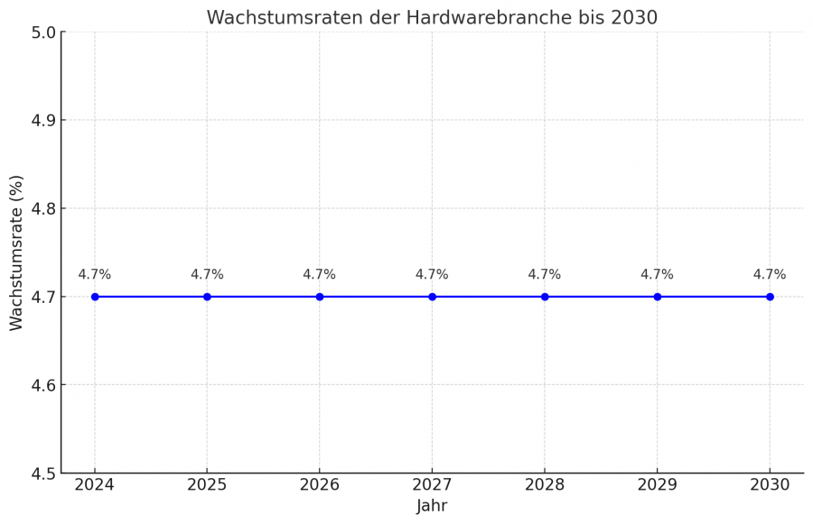 Marktwachstum Hardware