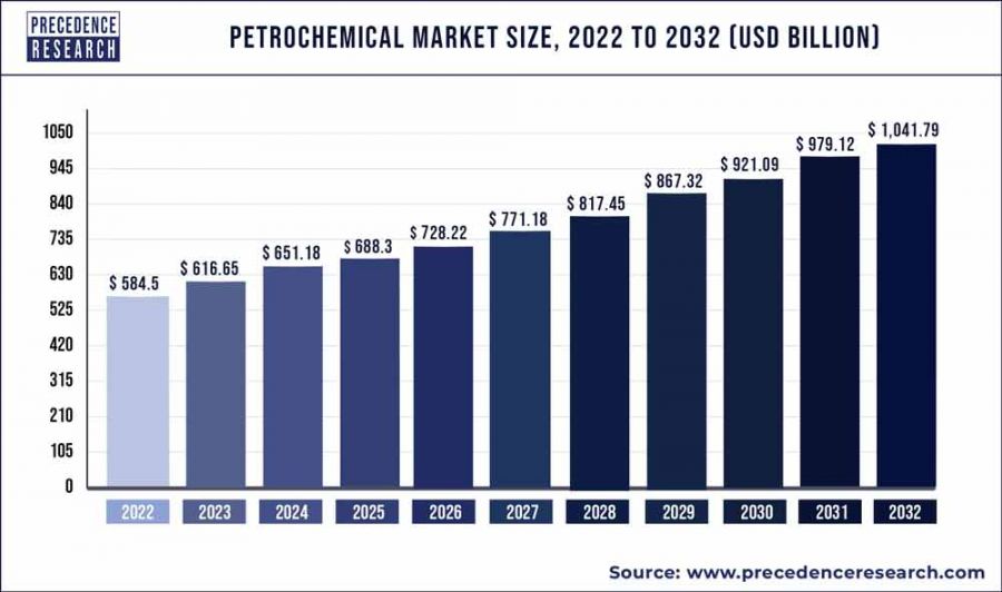 Petrochemie Markt Größe