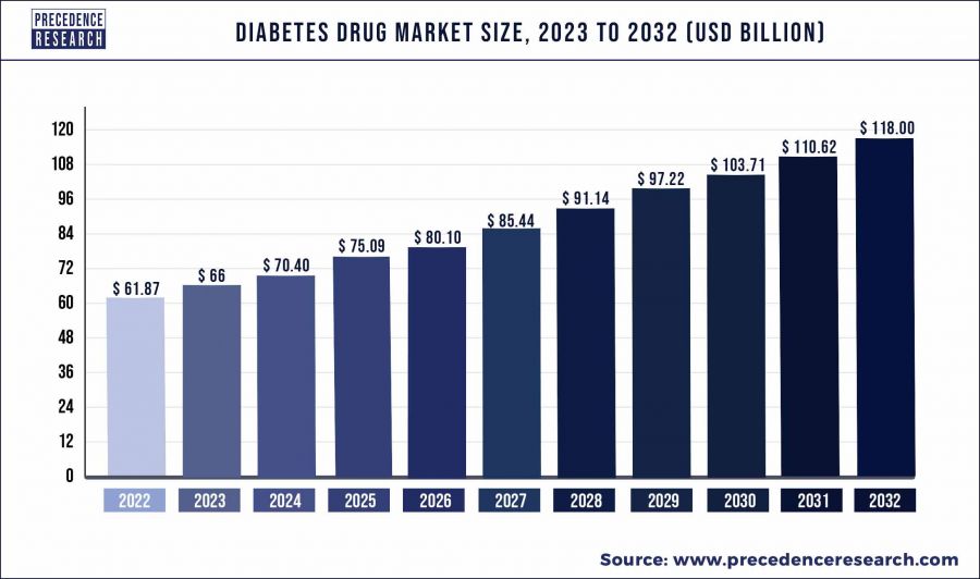 Diabetesmarkt Größe