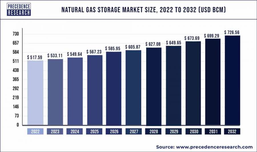 Natural Gas Storage Market-Size