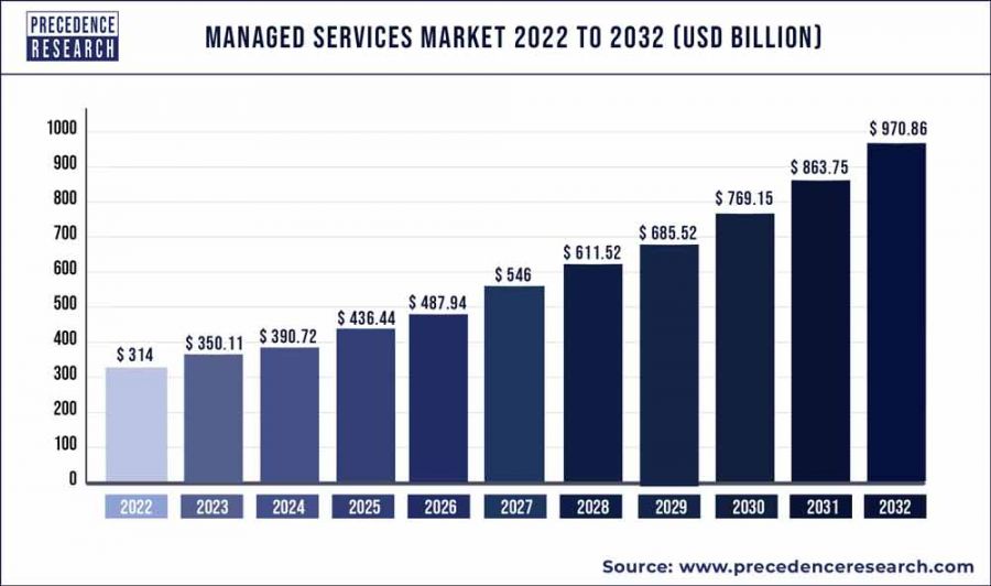 Managed Services Marktwachstum