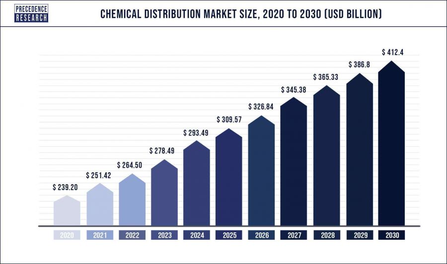 Chemische Distribution Marktwachstum