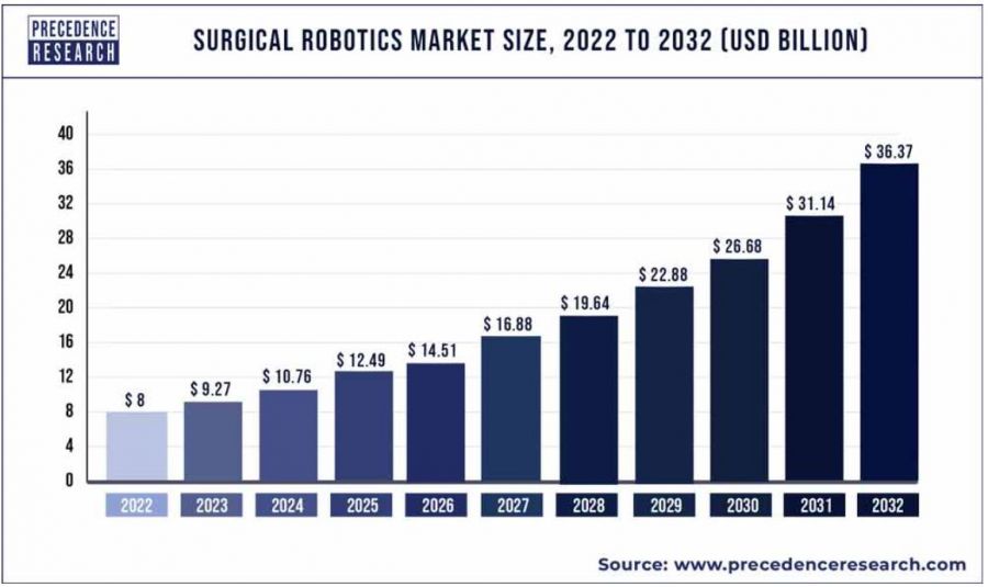 Minimal Invasive Roboter Marktgröße