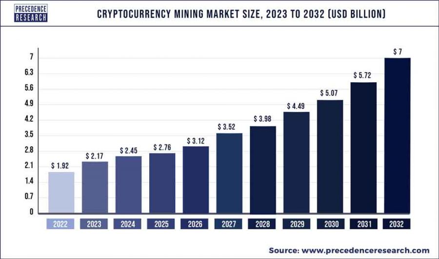 Krypto Mining Marktwachstum