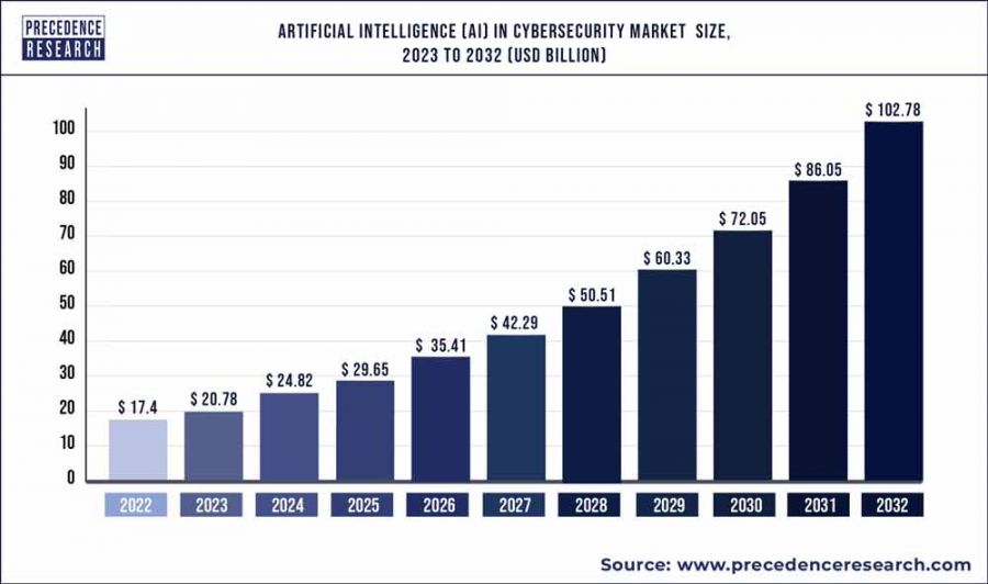 AI Cybersicherheit Marktwachstum