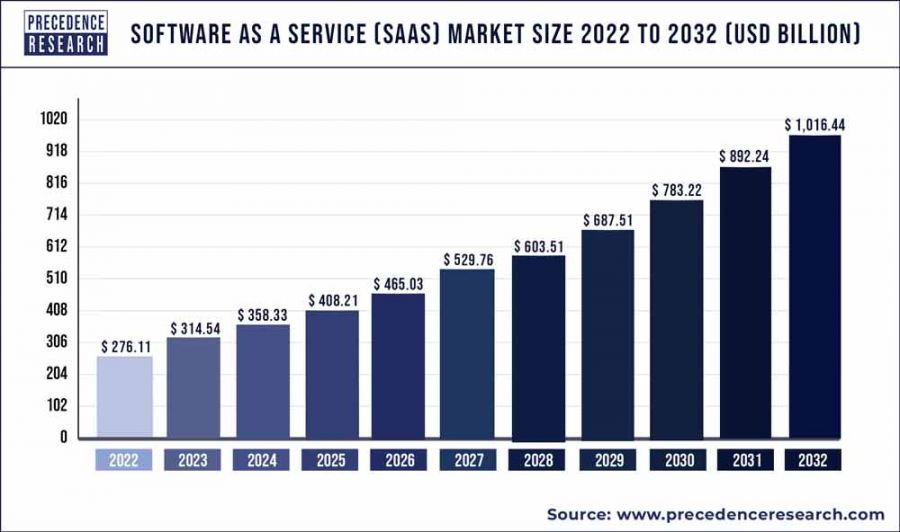 Software als Dienstleistung (SAAS) Marktwachstum