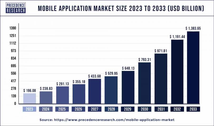 Mobile Apps Marktwachstum