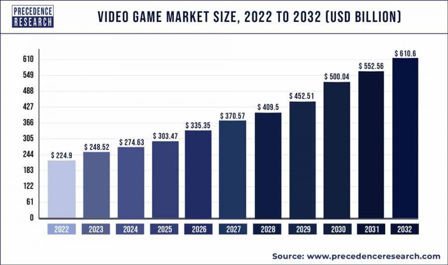 Videospiele Marktwachstum