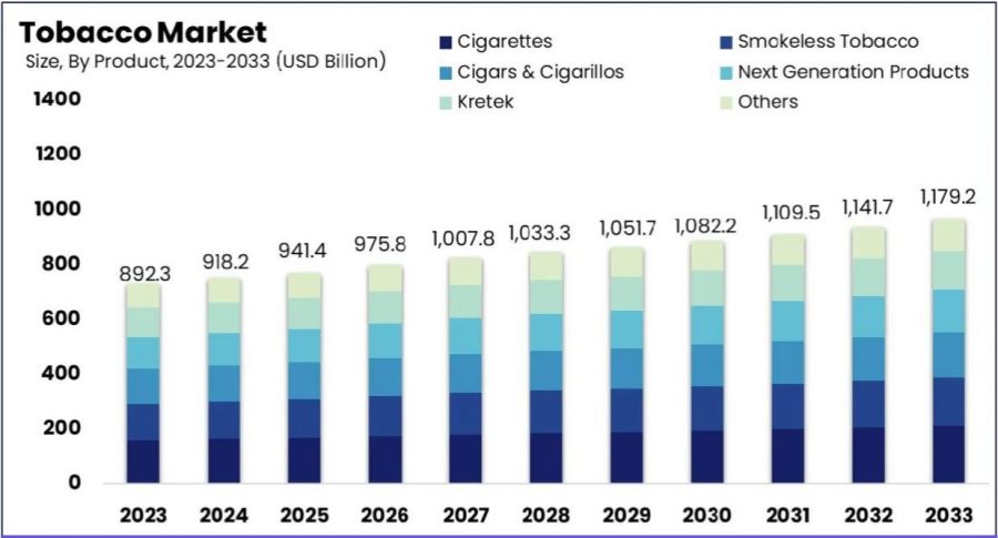 Tabakwaren Marktwachstum