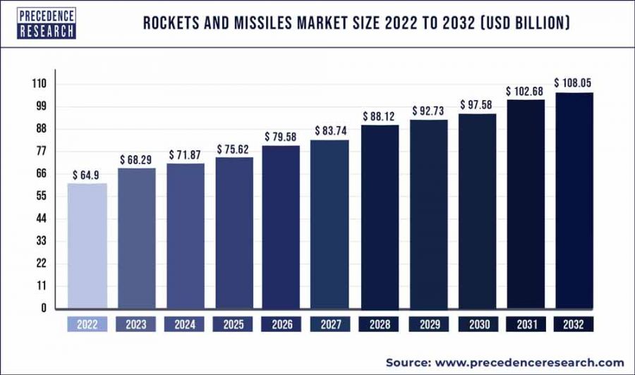 Raketen und Waffen Marktwachstum