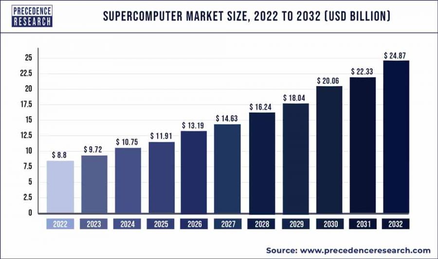 Supercomputer Marktwachstum