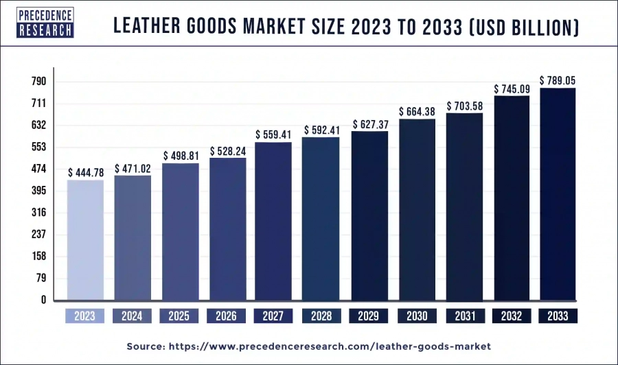 leather goods market-size