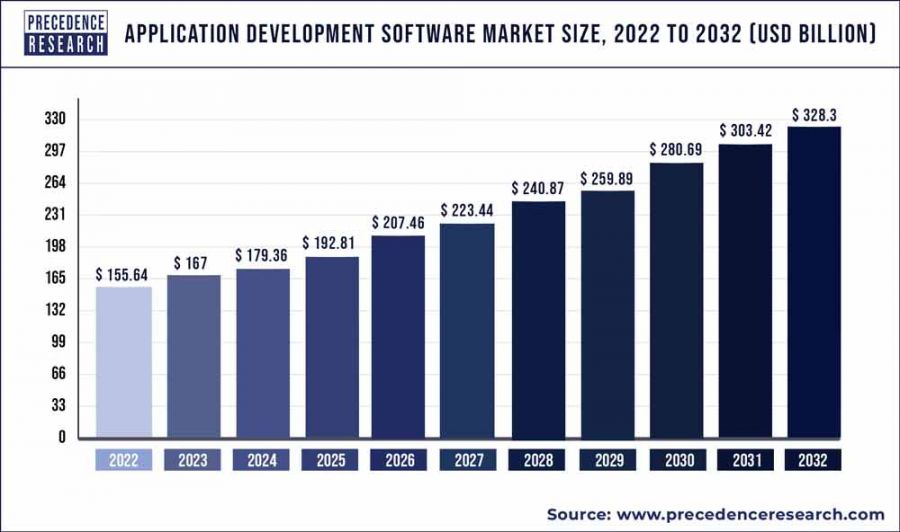 application development software market-size