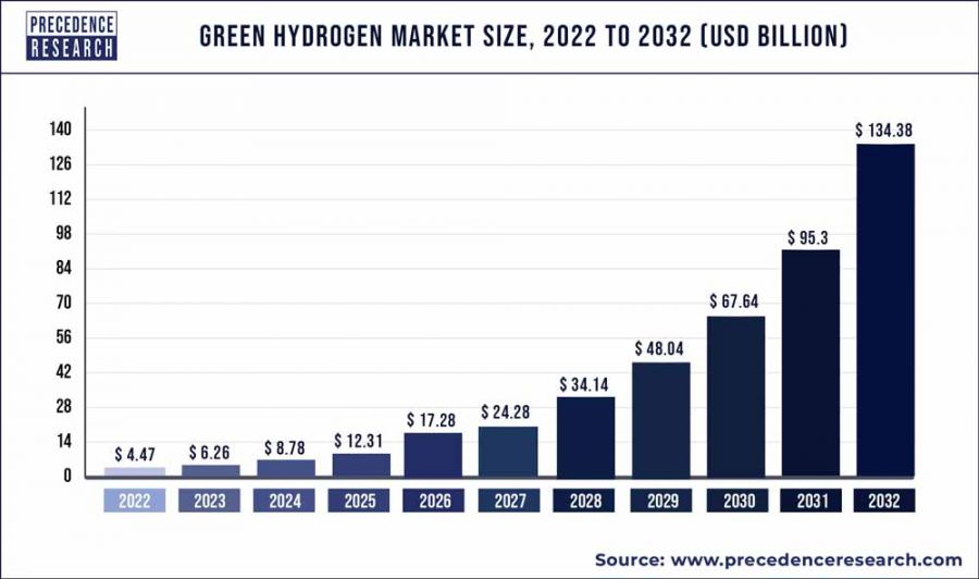 Wasserstoff Markt Größe