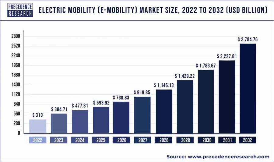 E-Mobilität Marktgröße