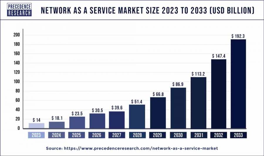 Network Service Market