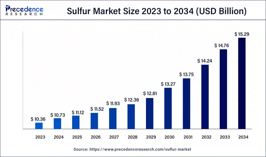 sulfur market-size