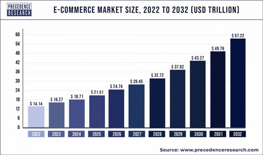 E-Commerce Markt Grösse