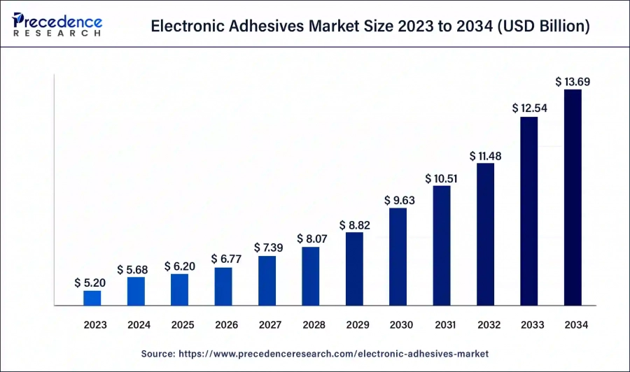 electronic adhesives market-size