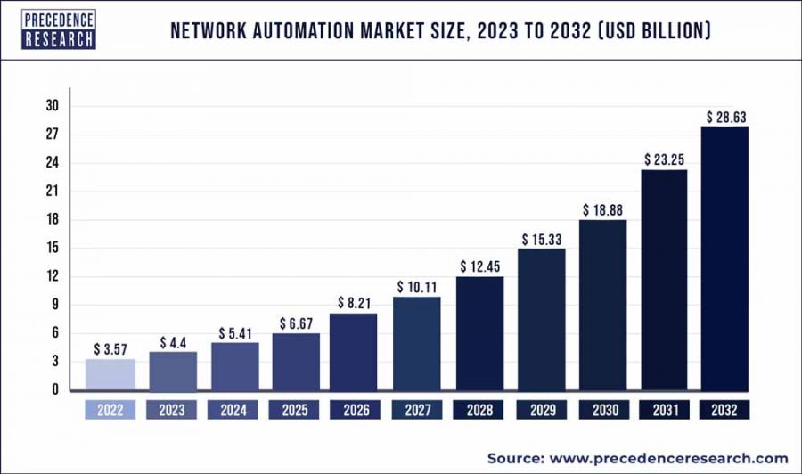Netzwerkautomatisierung Marktwachstum