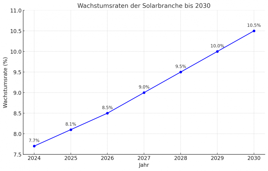 Branchenwachstum Solarbranche