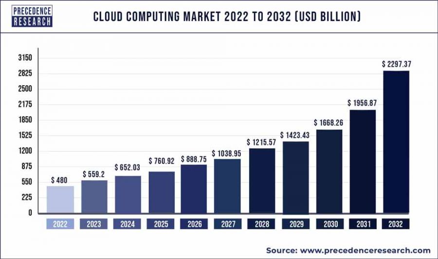 Cloud Computing Markt Grösse